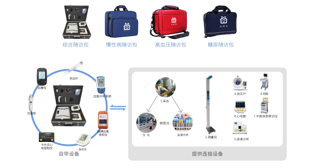醫養體檢包如何守護您的健康？
